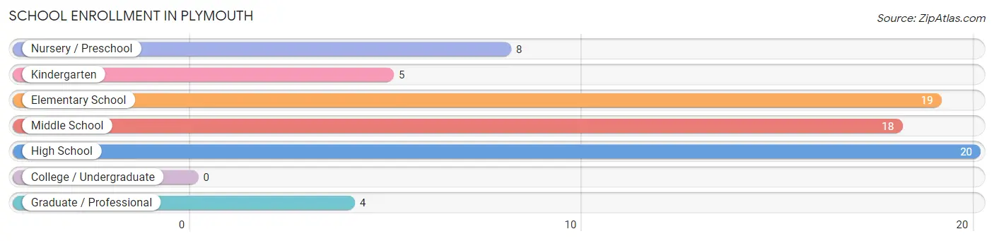 School Enrollment in Plymouth