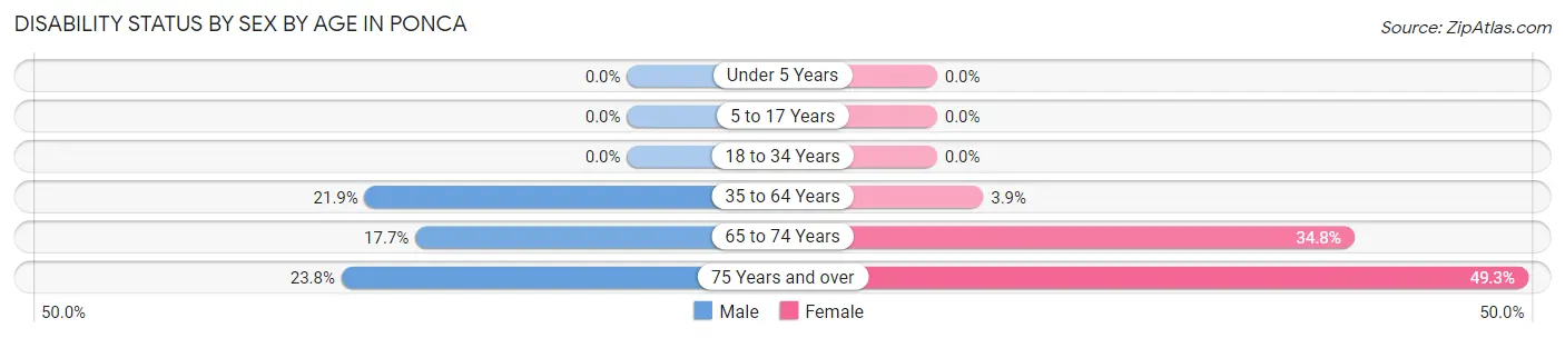 Disability Status by Sex by Age in Ponca