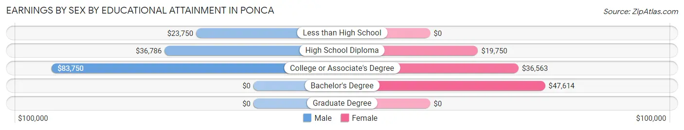 Earnings by Sex by Educational Attainment in Ponca