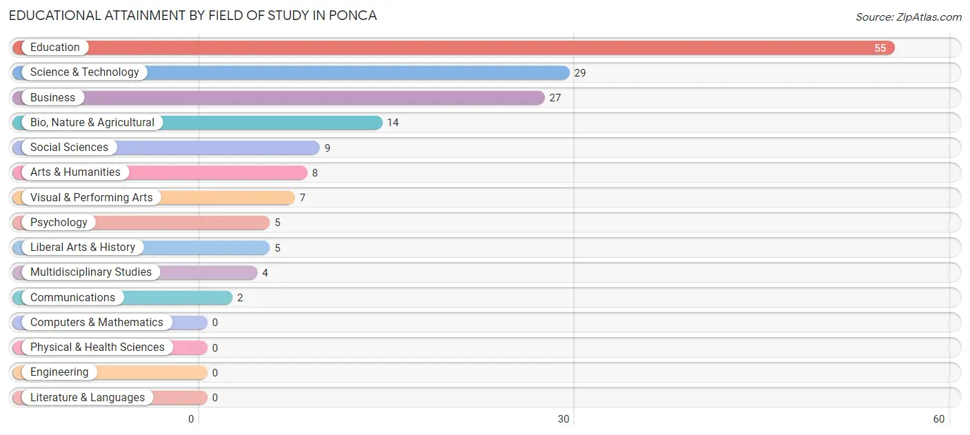 Educational Attainment by Field of Study in Ponca