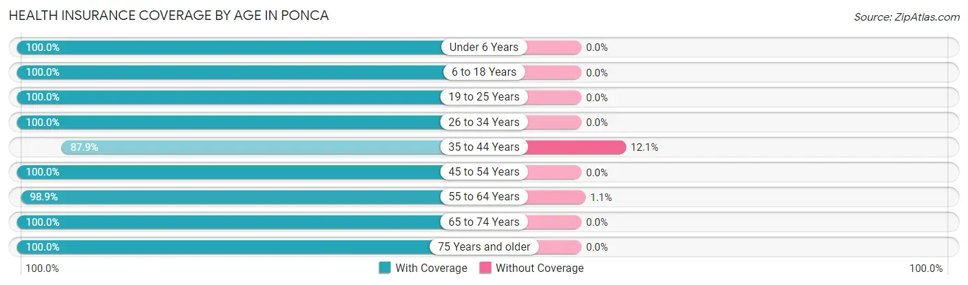 Health Insurance Coverage by Age in Ponca