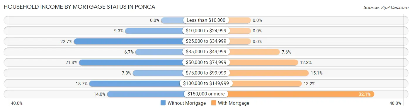 Household Income by Mortgage Status in Ponca
