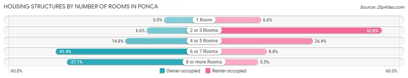 Housing Structures by Number of Rooms in Ponca