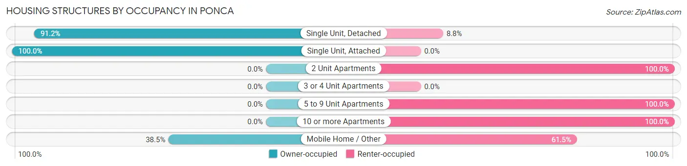 Housing Structures by Occupancy in Ponca