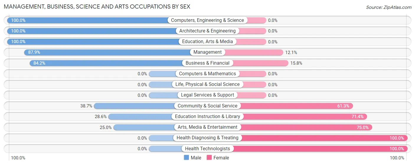 Management, Business, Science and Arts Occupations by Sex in Ponca