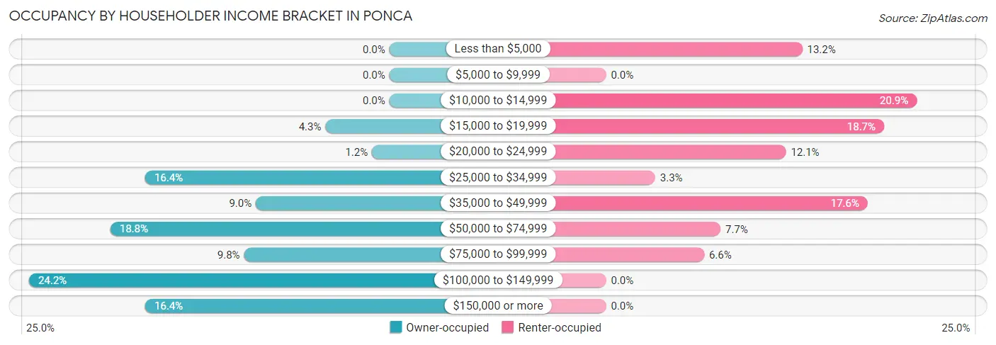 Occupancy by Householder Income Bracket in Ponca