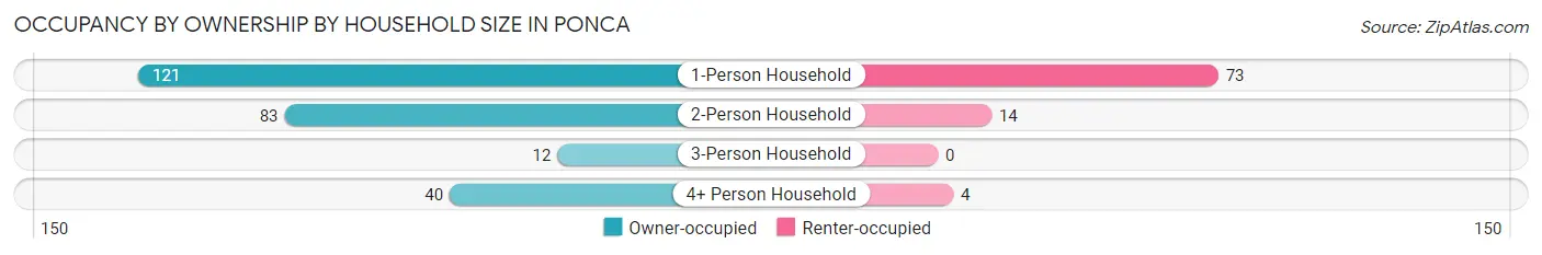 Occupancy by Ownership by Household Size in Ponca
