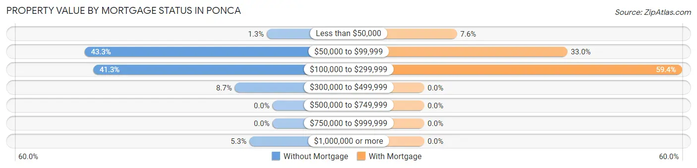 Property Value by Mortgage Status in Ponca