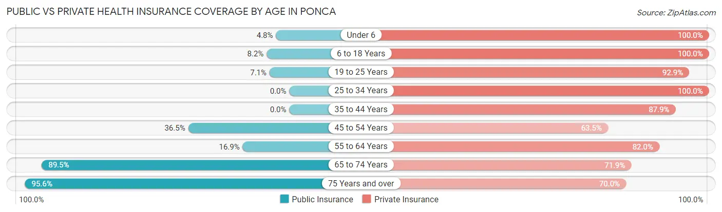 Public vs Private Health Insurance Coverage by Age in Ponca