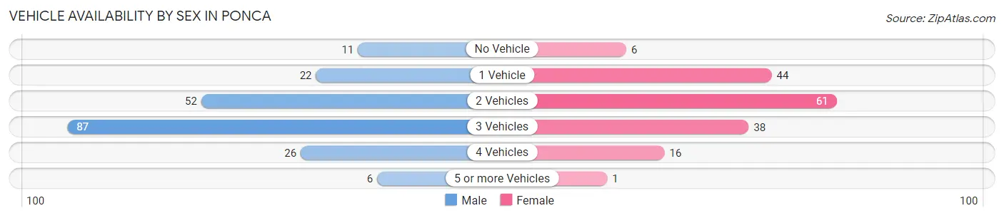 Vehicle Availability by Sex in Ponca