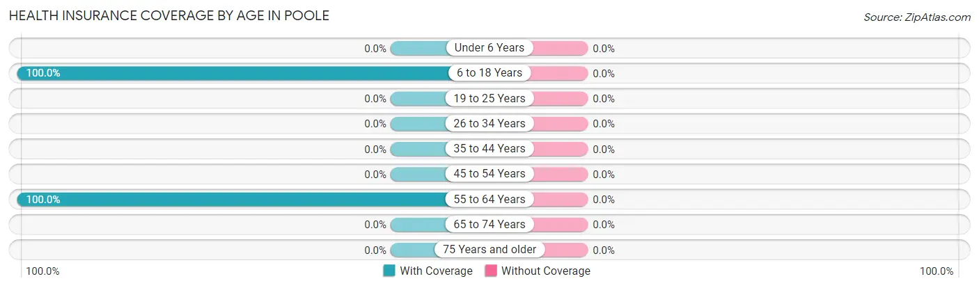 Health Insurance Coverage by Age in Poole