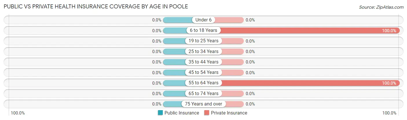Public vs Private Health Insurance Coverage by Age in Poole