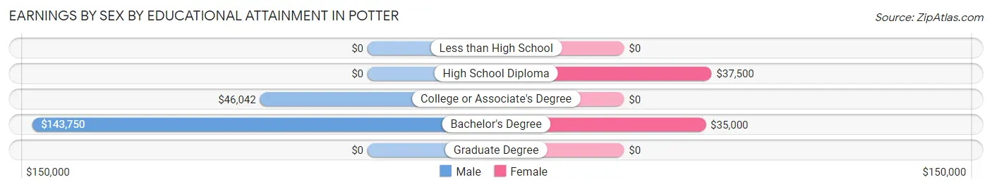 Earnings by Sex by Educational Attainment in Potter