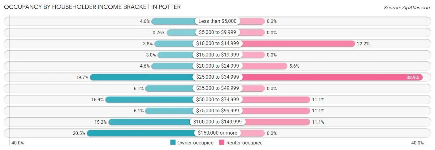 Occupancy by Householder Income Bracket in Potter