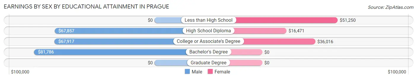 Earnings by Sex by Educational Attainment in Prague