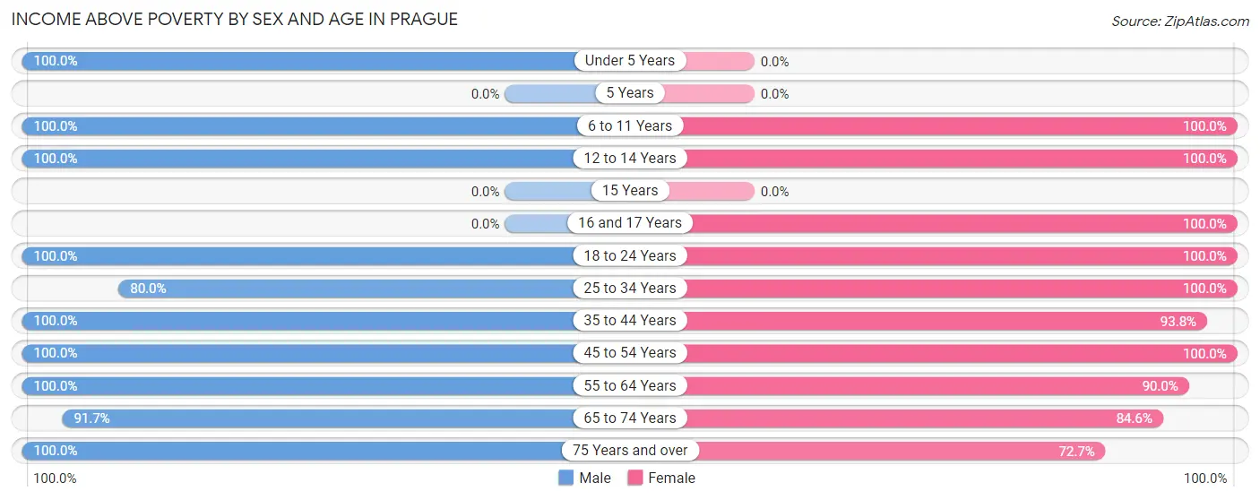 Income Above Poverty by Sex and Age in Prague
