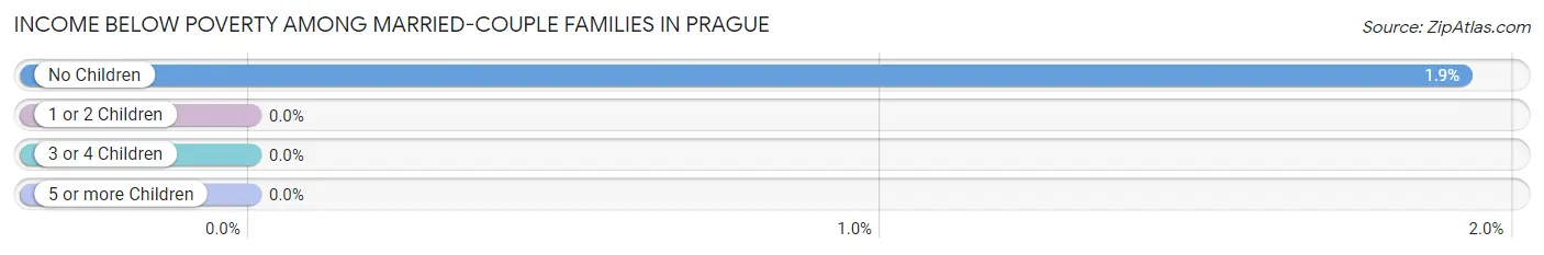 Income Below Poverty Among Married-Couple Families in Prague