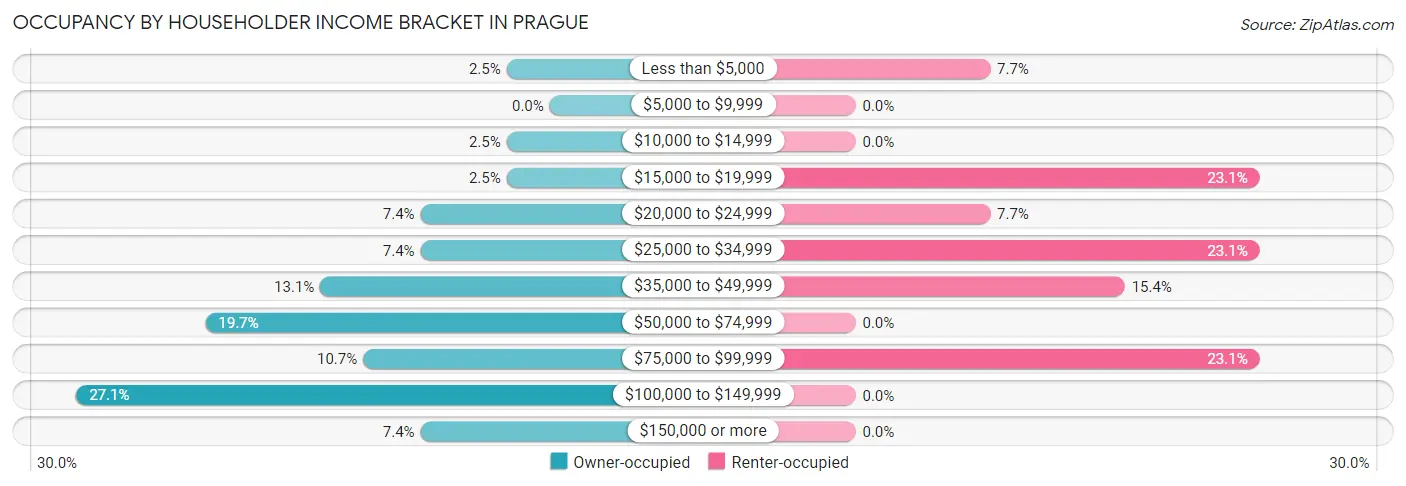 Occupancy by Householder Income Bracket in Prague
