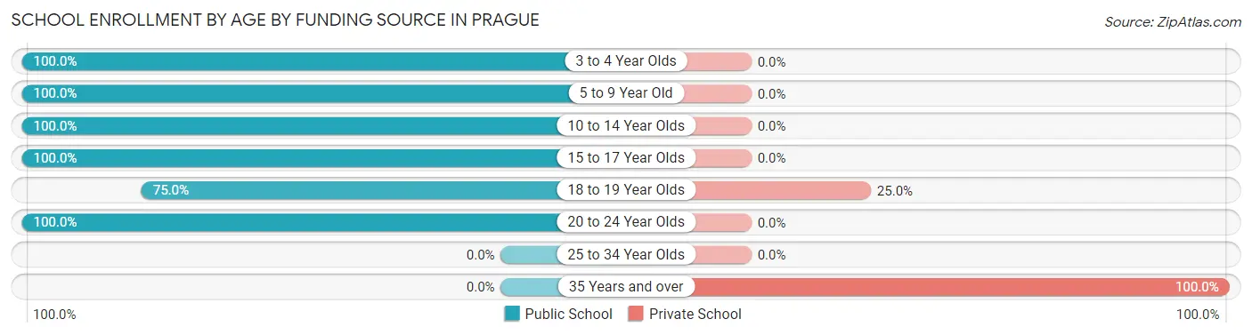 School Enrollment by Age by Funding Source in Prague