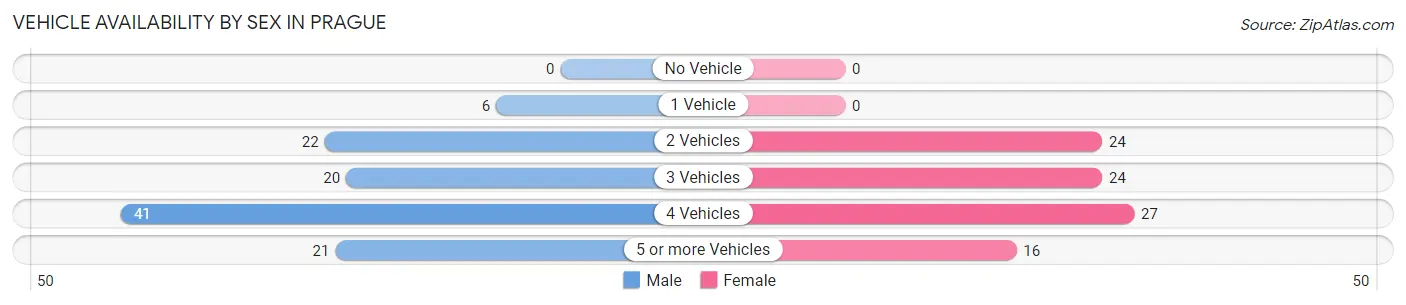 Vehicle Availability by Sex in Prague