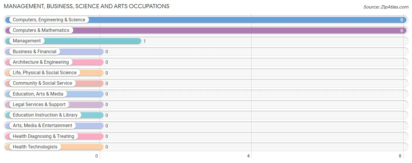 Management, Business, Science and Arts Occupations in Preston