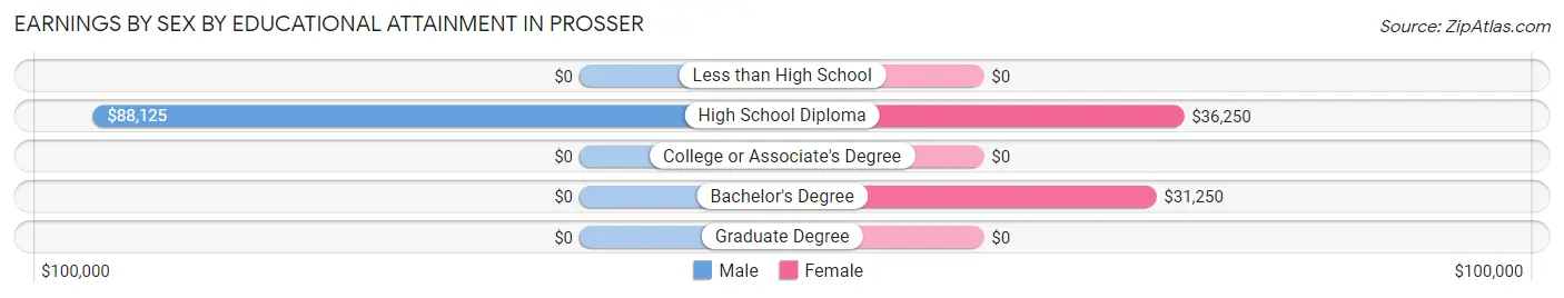 Earnings by Sex by Educational Attainment in Prosser