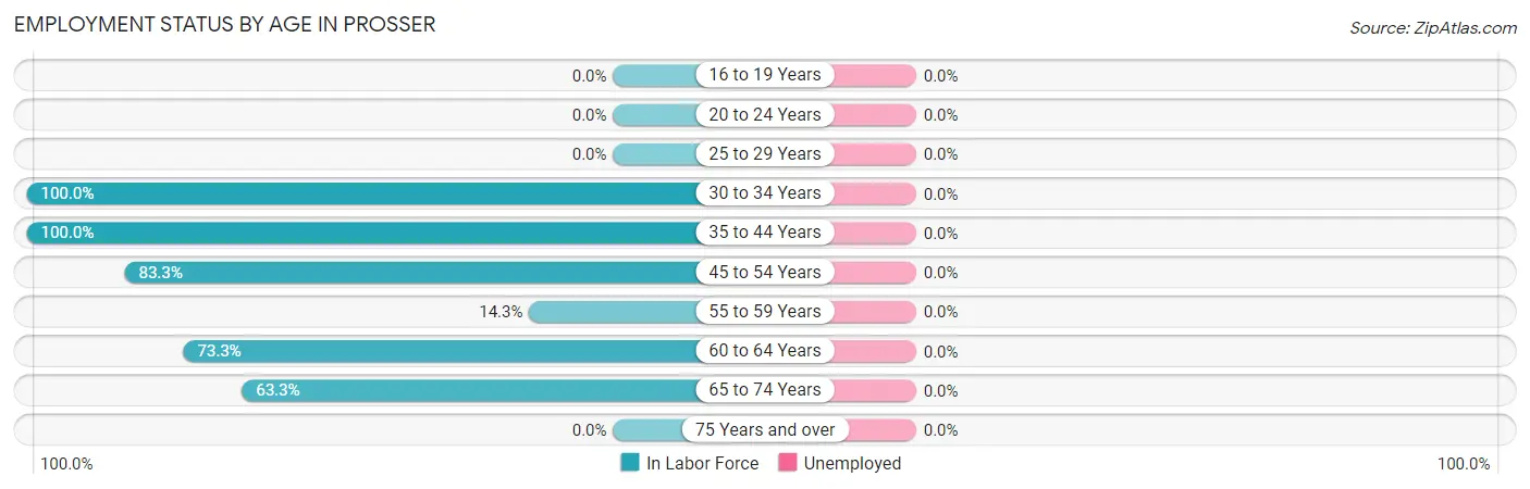 Employment Status by Age in Prosser