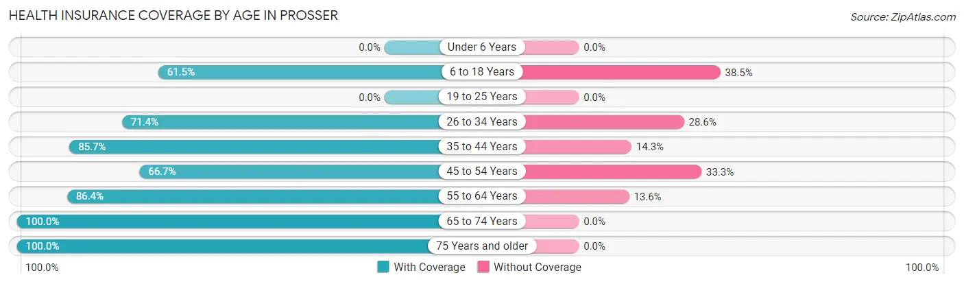 Health Insurance Coverage by Age in Prosser
