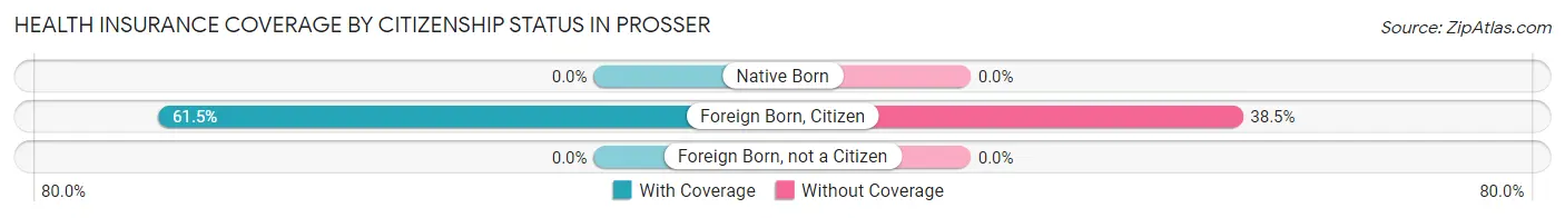 Health Insurance Coverage by Citizenship Status in Prosser