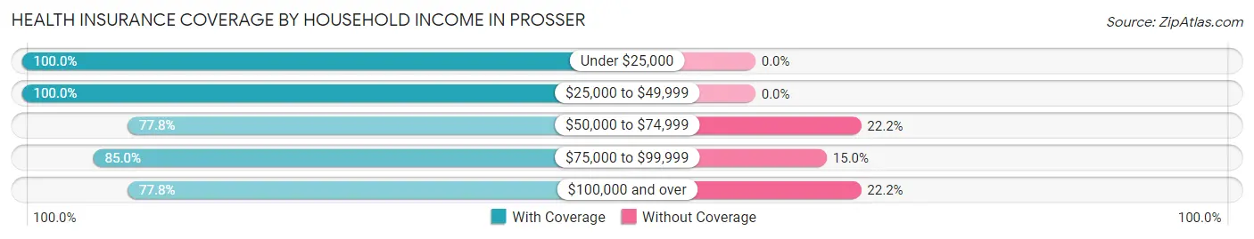 Health Insurance Coverage by Household Income in Prosser