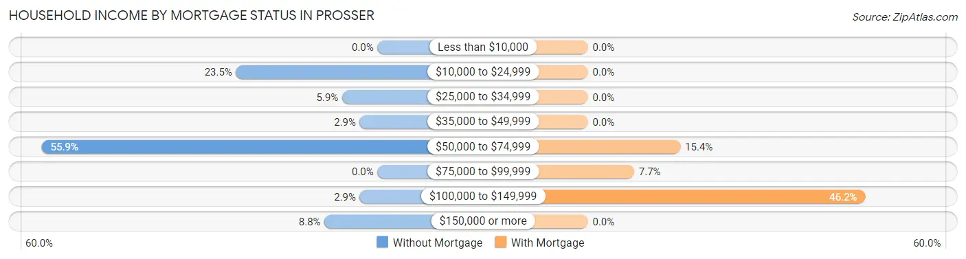Household Income by Mortgage Status in Prosser