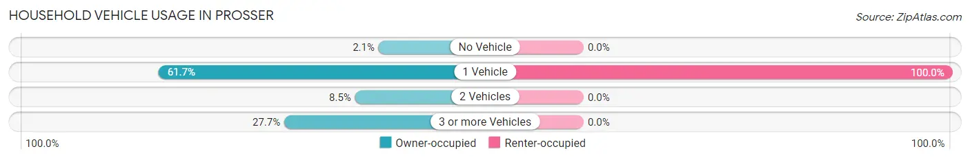 Household Vehicle Usage in Prosser
