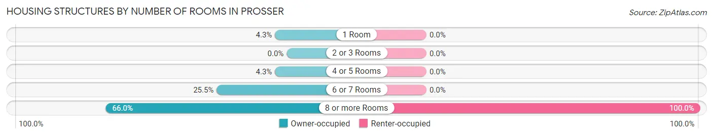 Housing Structures by Number of Rooms in Prosser