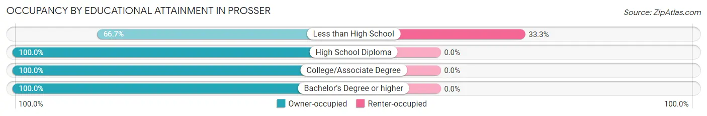 Occupancy by Educational Attainment in Prosser