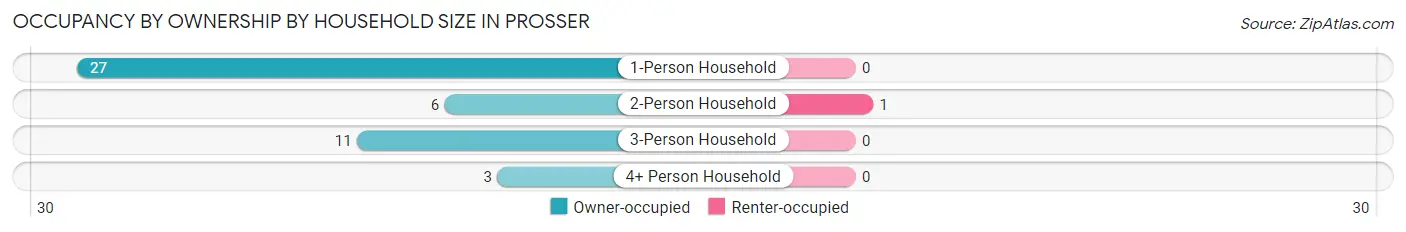 Occupancy by Ownership by Household Size in Prosser