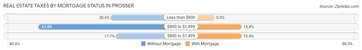 Real Estate Taxes by Mortgage Status in Prosser