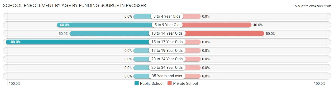 School Enrollment by Age by Funding Source in Prosser