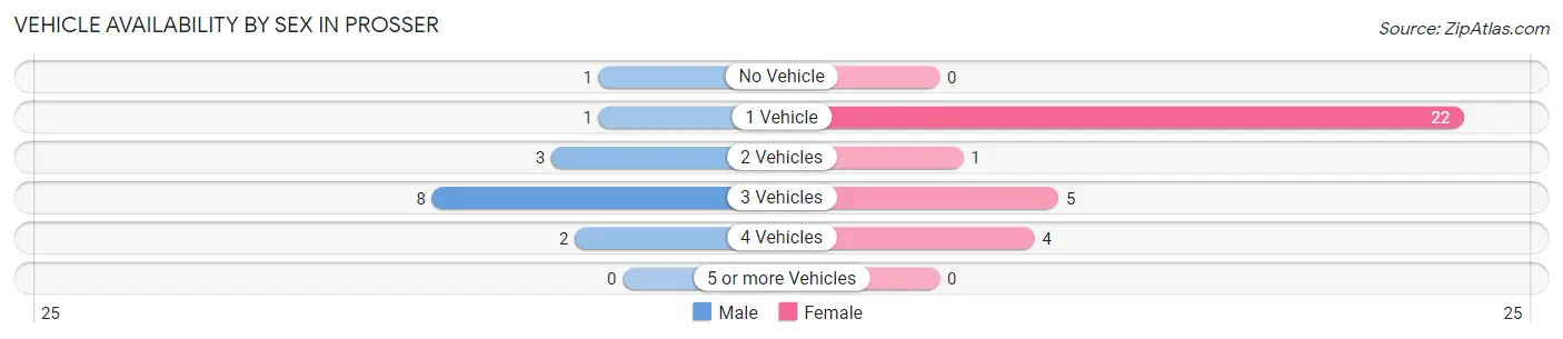 Vehicle Availability by Sex in Prosser