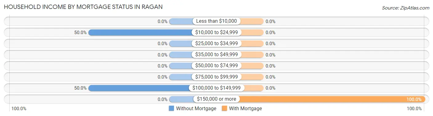Household Income by Mortgage Status in Ragan