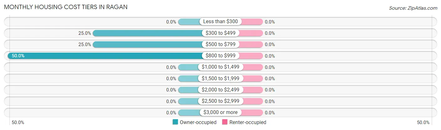 Monthly Housing Cost Tiers in Ragan