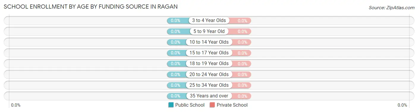 School Enrollment by Age by Funding Source in Ragan