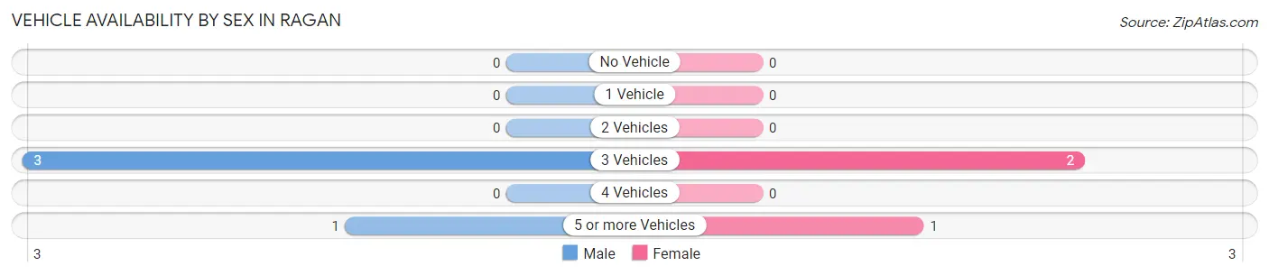 Vehicle Availability by Sex in Ragan