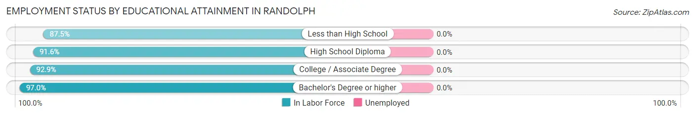 Employment Status by Educational Attainment in Randolph