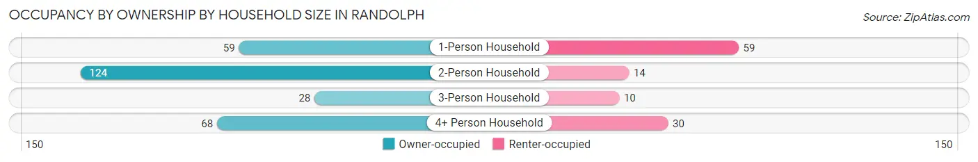 Occupancy by Ownership by Household Size in Randolph