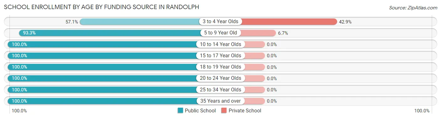 School Enrollment by Age by Funding Source in Randolph