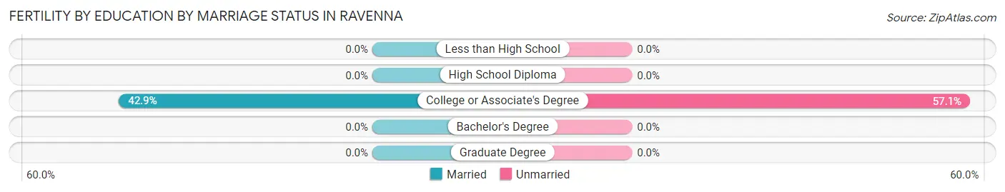 Female Fertility by Education by Marriage Status in Ravenna