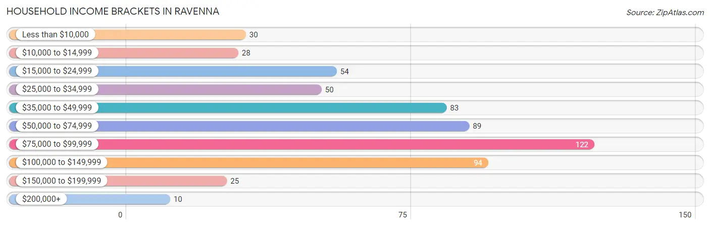 Household Income Brackets in Ravenna