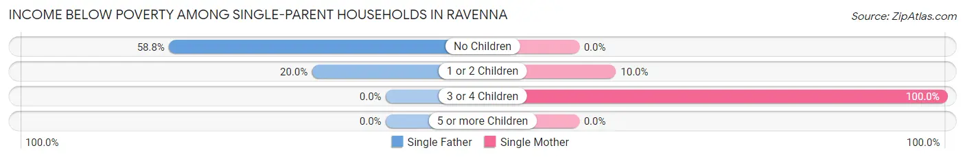 Income Below Poverty Among Single-Parent Households in Ravenna