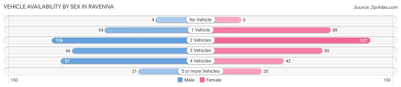 Vehicle Availability by Sex in Ravenna