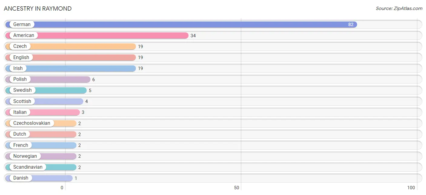 Ancestry in Raymond